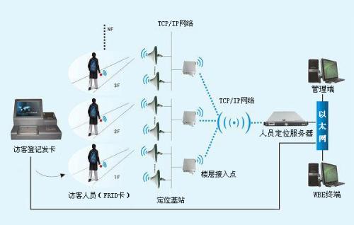 上海徐汇区人员定位系统一号